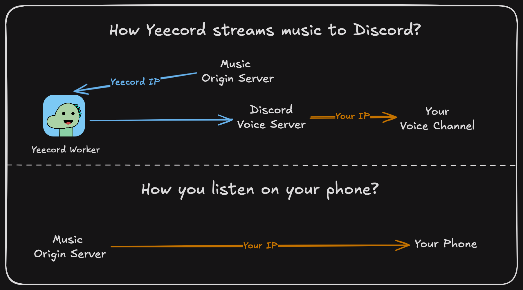 How Yeecord streams music to Discord